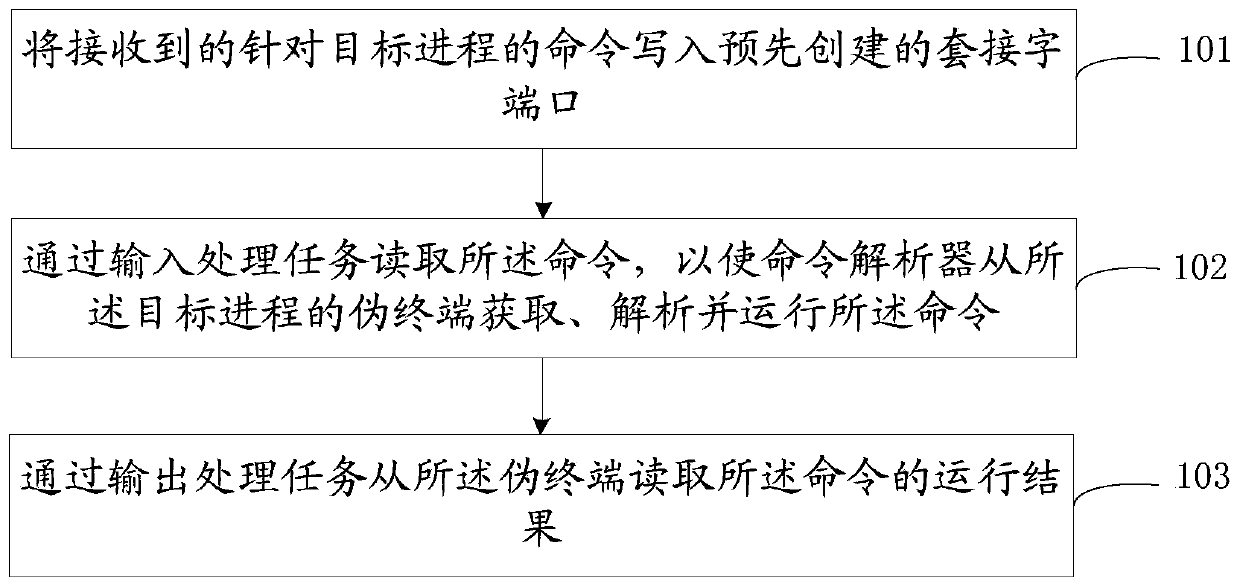 Process debugging method and device and storage medium