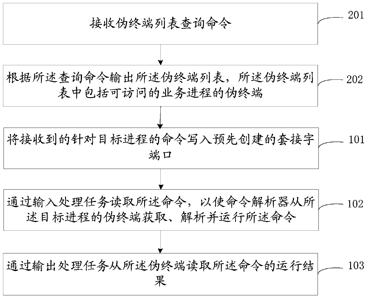 Process debugging method and device and storage medium