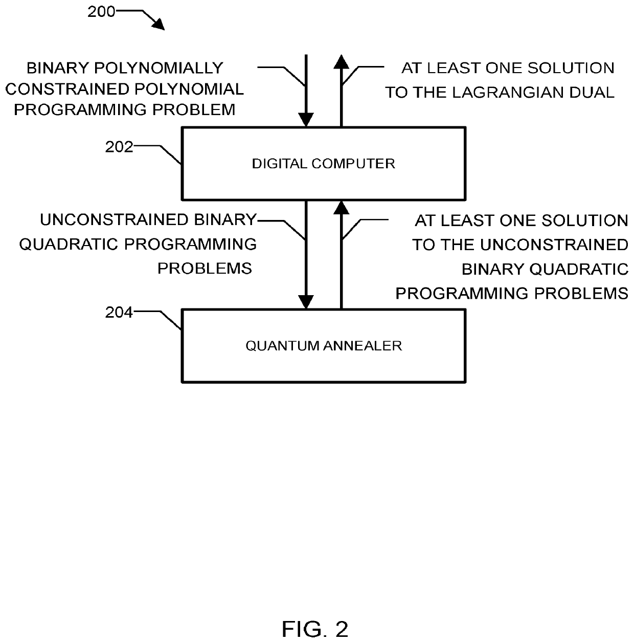 Method and system for solving the lagrangian dual of a binary polynomially constrained polynomial programming problem using a quantum annealer