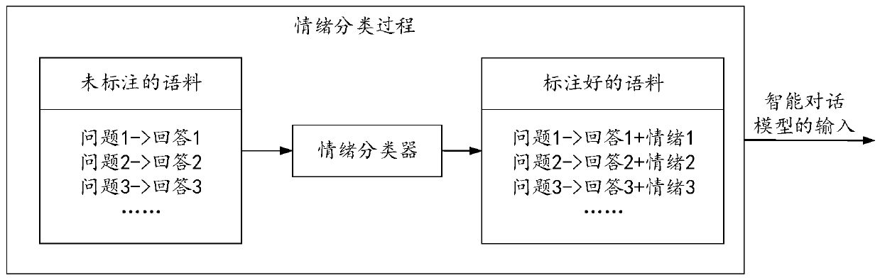 Intelligent dialogue generation method and device, computer equipment and computer storage medium