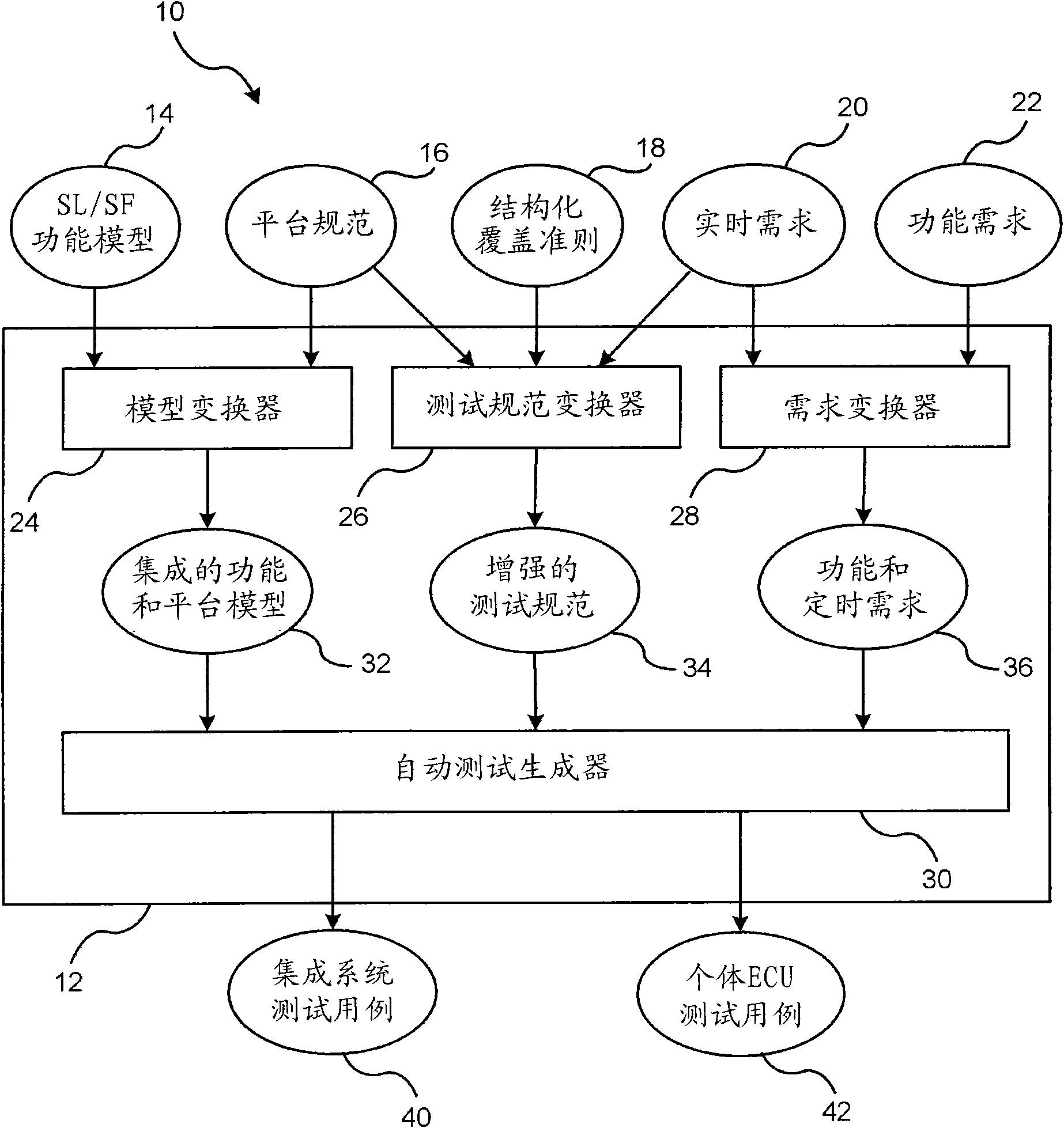 Method and system for automatic test-case generation for distributed embedded systems