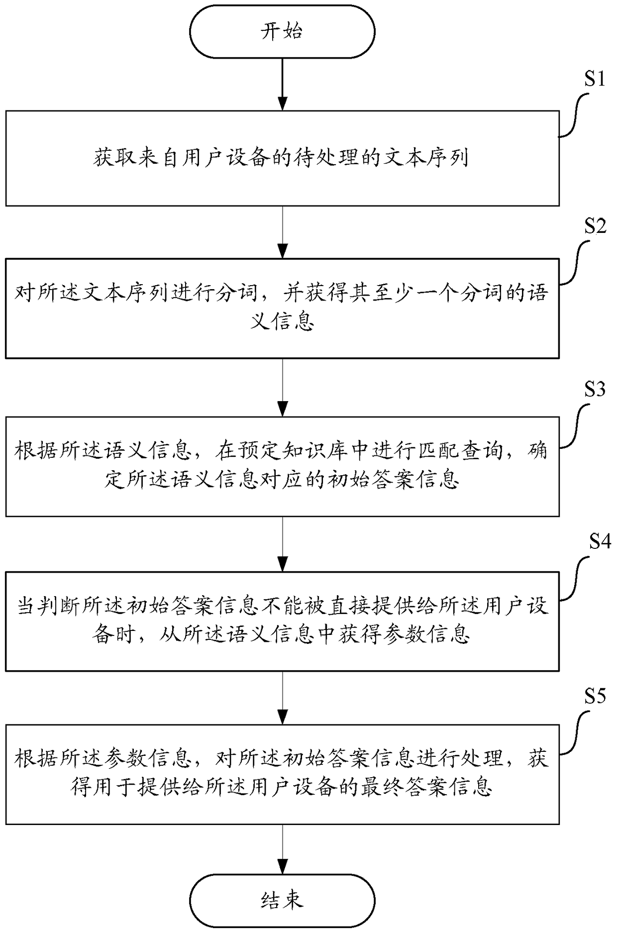 A method, device and equipment for obtaining answer information