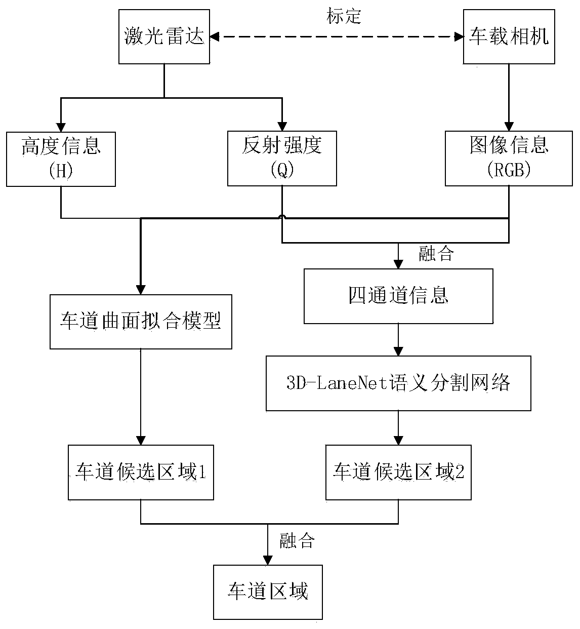 Visual and laser radar multi-level fusion-based lane detection method and system