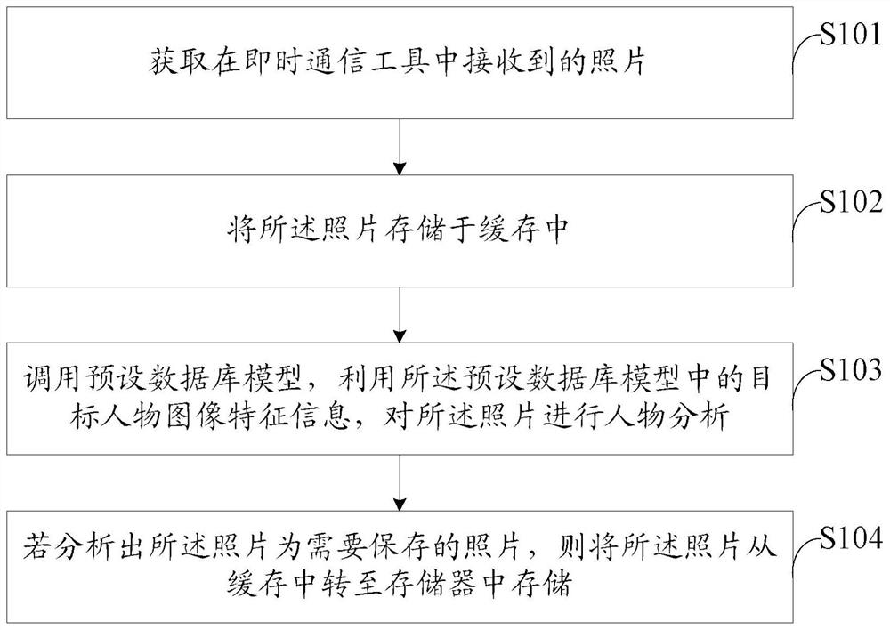 Photo processing method, device, storage medium, and electronic equipment