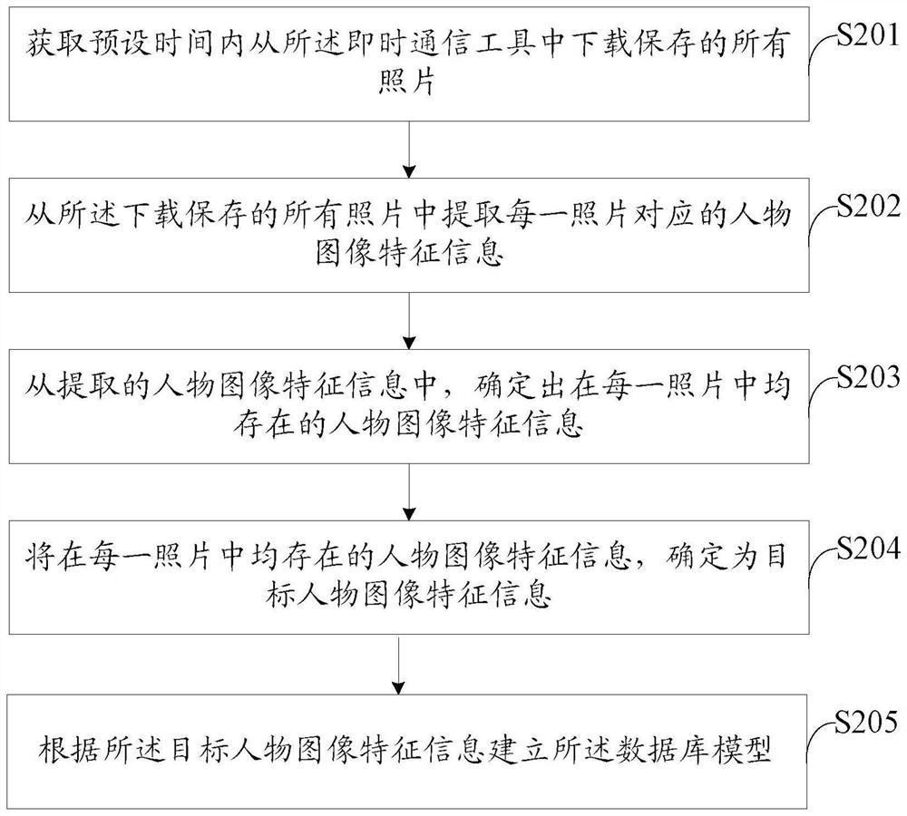 Photo processing method, device, storage medium, and electronic equipment