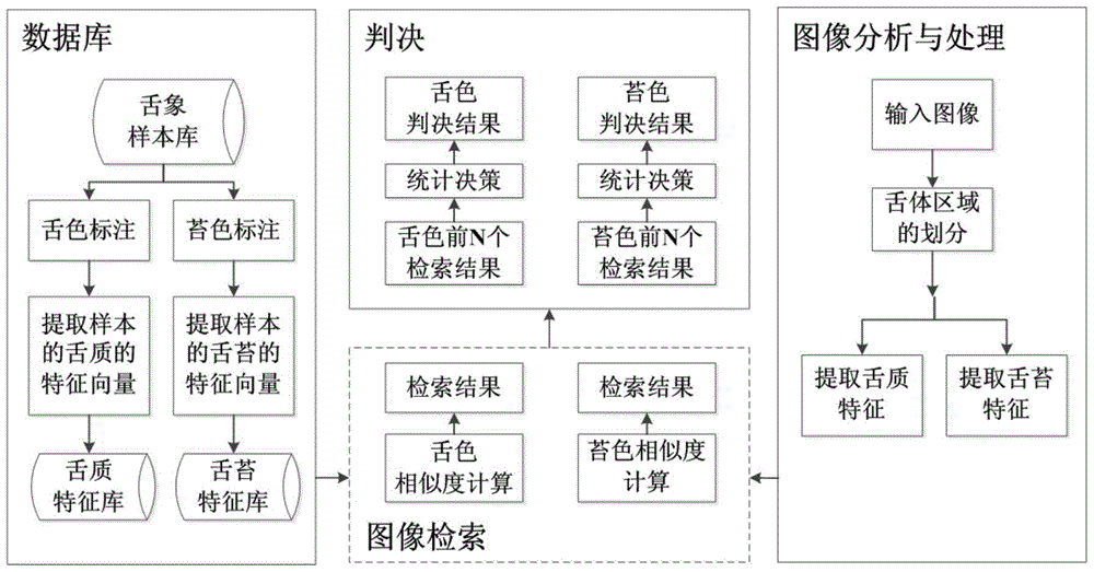 Automatic analysis method of tongue color and fur color in traditional Chinese medicine based on image retrieval