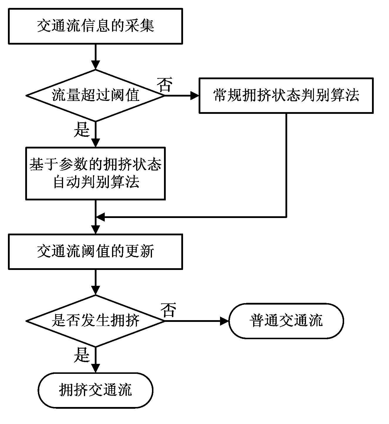 Basic traffic flow parameter based automatic identification method for traffic congestion states