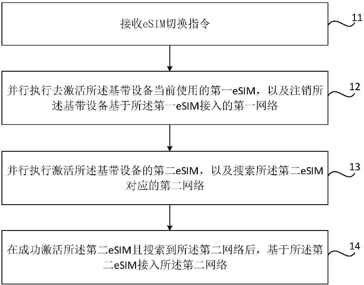 eSIM switching and network registration method and device, and baseband device