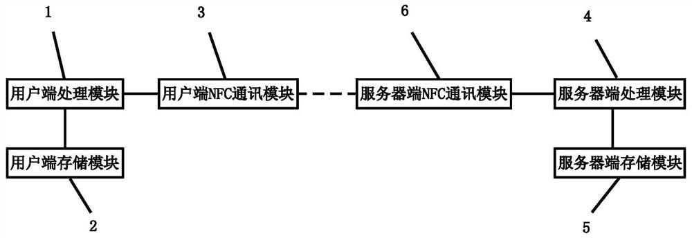 A wireless recharge encryption system and encryption method based on NFC function