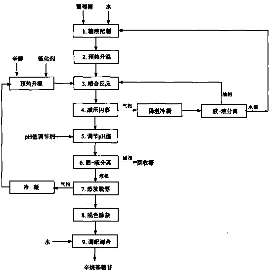 Preparation method of octyl glucopyranoside