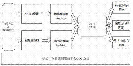 Grading OSGi (Open Service Gateway Initiative) based monitoring system for running of RFID (Radio Frequency Identification Device) middleware constructional component