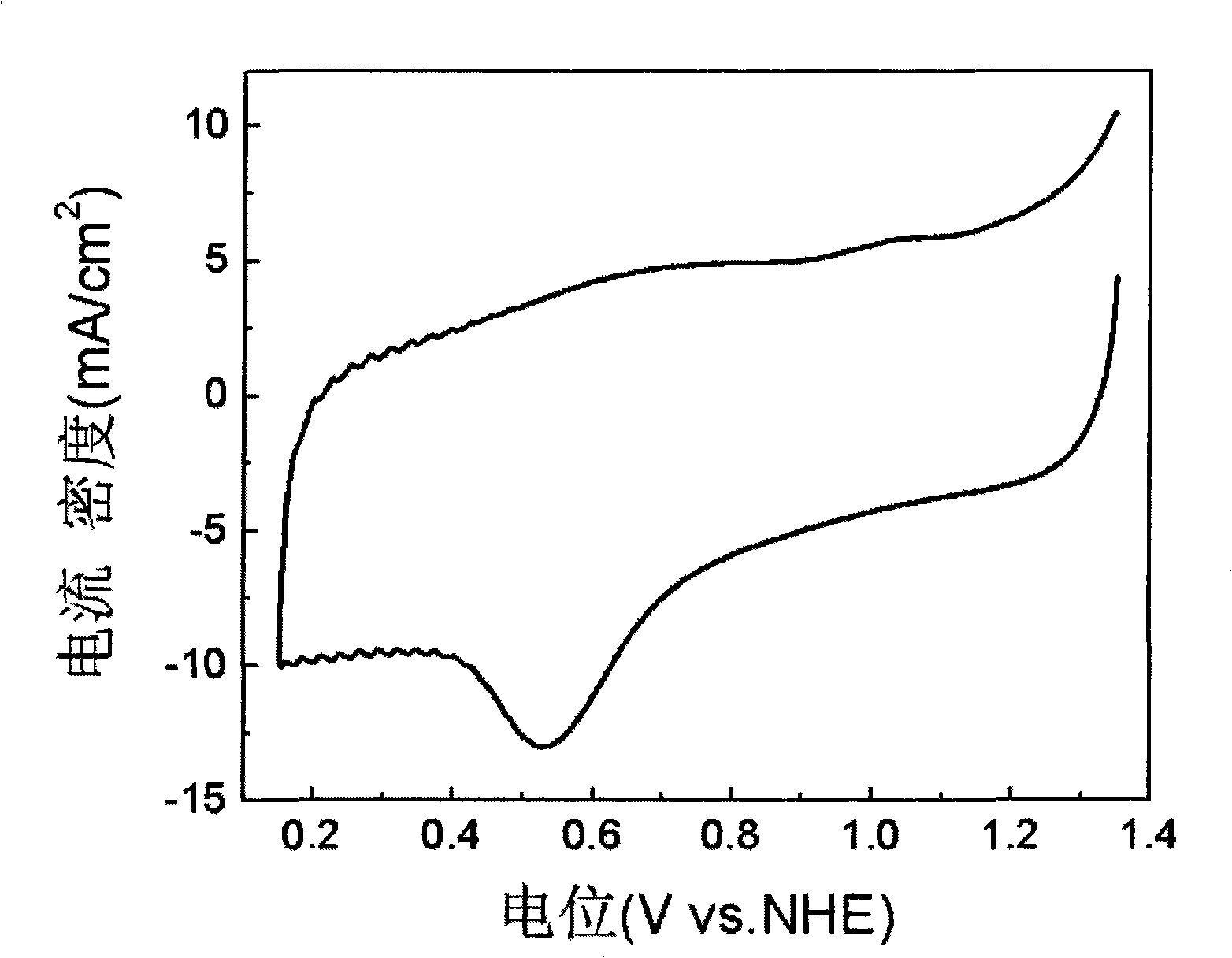 Oxygen reduction electrocatalyst and preparation thereof