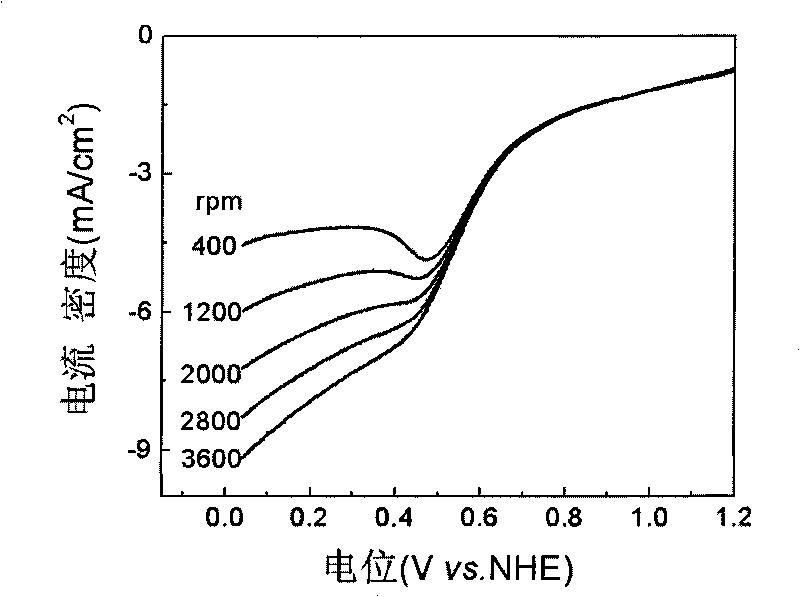 Oxygen reduction electrocatalyst and preparation thereof