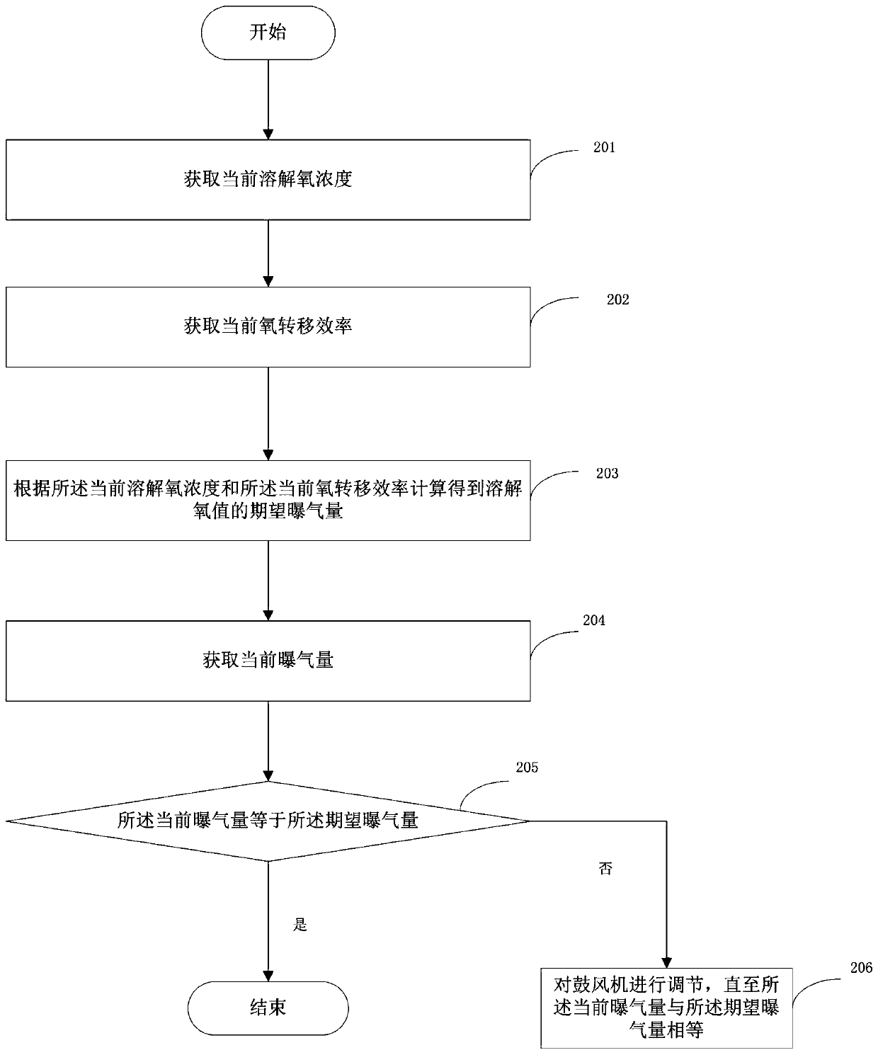 Aeration control system and method