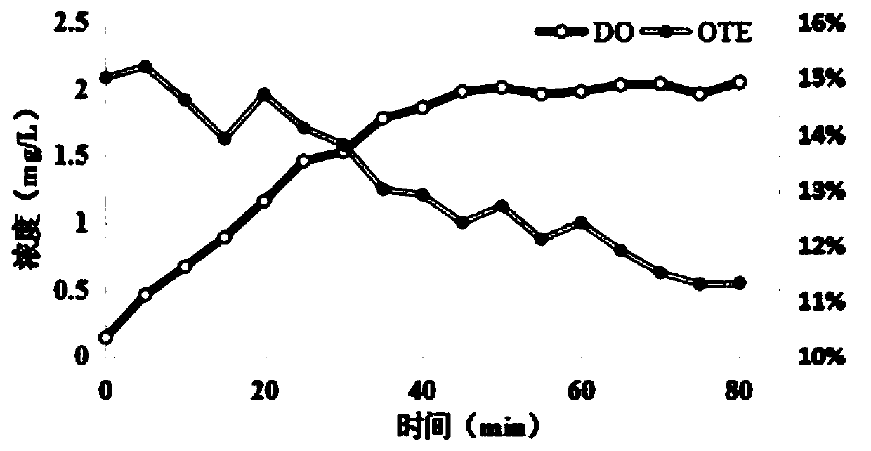 Aeration control system and method