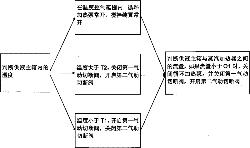 Steam heater circular heating method