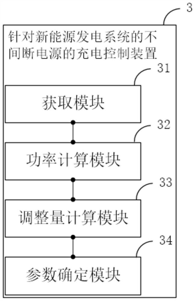 Charging control method and device for uninterruptible power supply of new energy power generation system