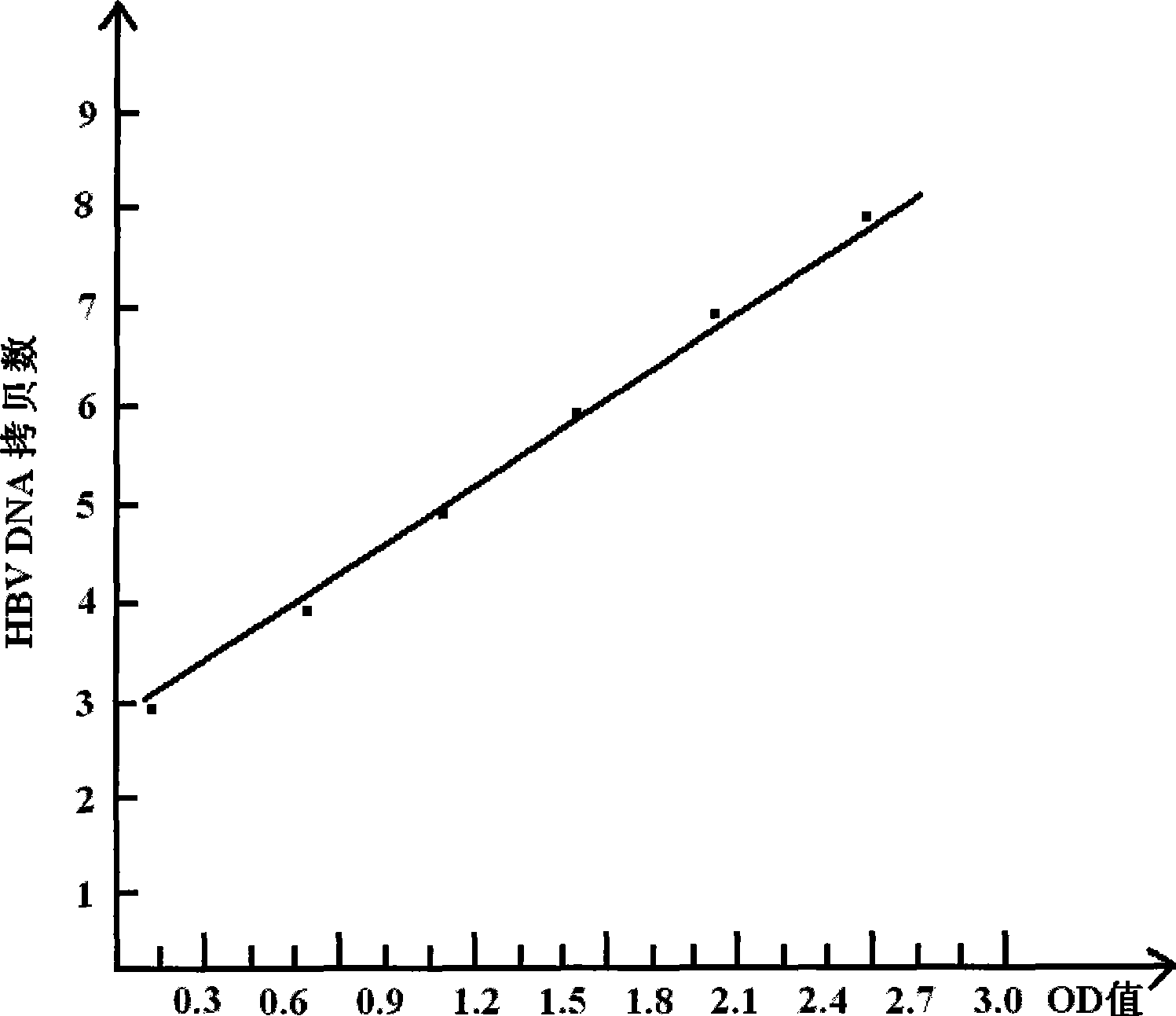 HBV-DNA kit for quantitative enzyme-linked measurment of heaptitis B core antigen