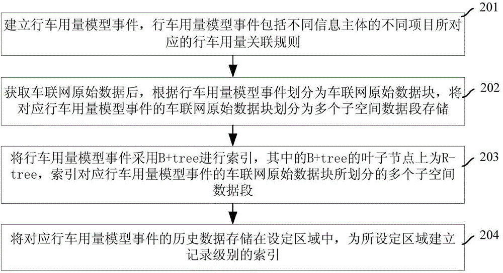 Storage and indexing method and system based on traffic consumption model event