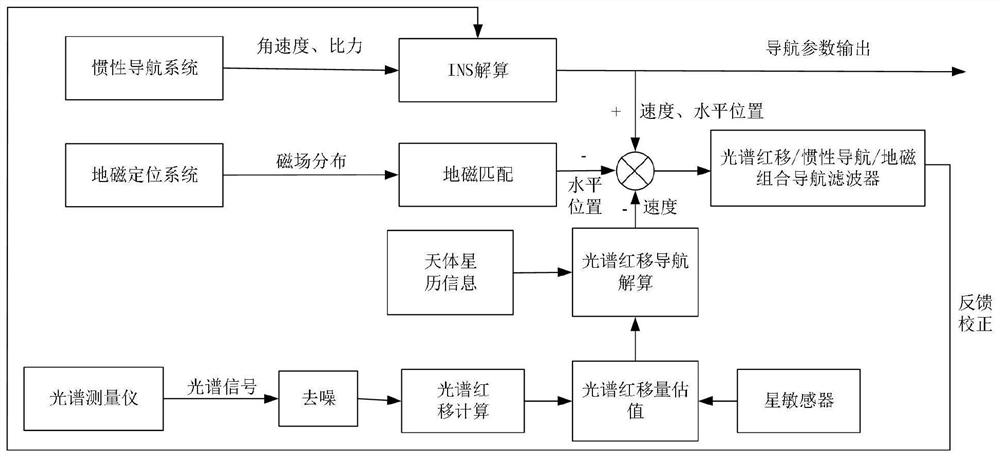 A Spectral Redshift Autonomous Integrated Navigation Method Based on Robust Adaptive UKF