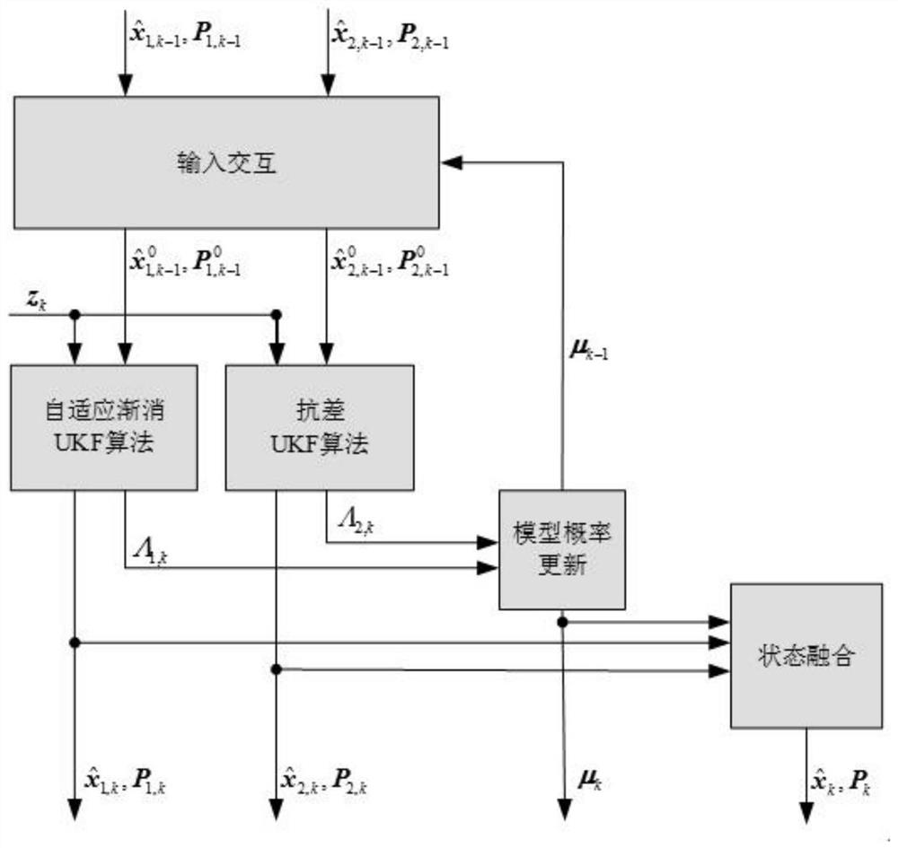 A Spectral Redshift Autonomous Integrated Navigation Method Based on Robust Adaptive UKF