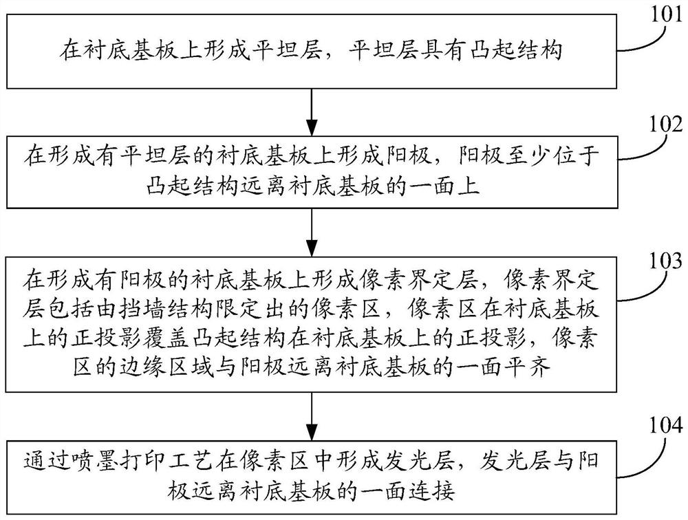 Display substrate, manufacturing method thereof and display device