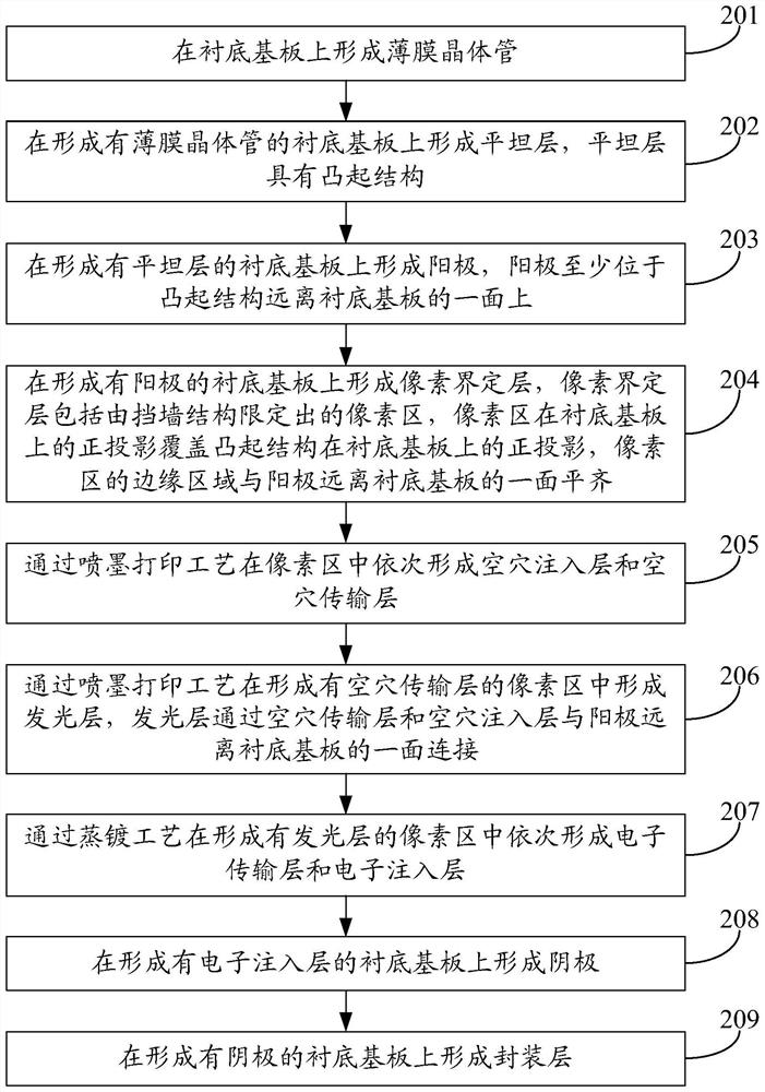 Display substrate, manufacturing method thereof and display device