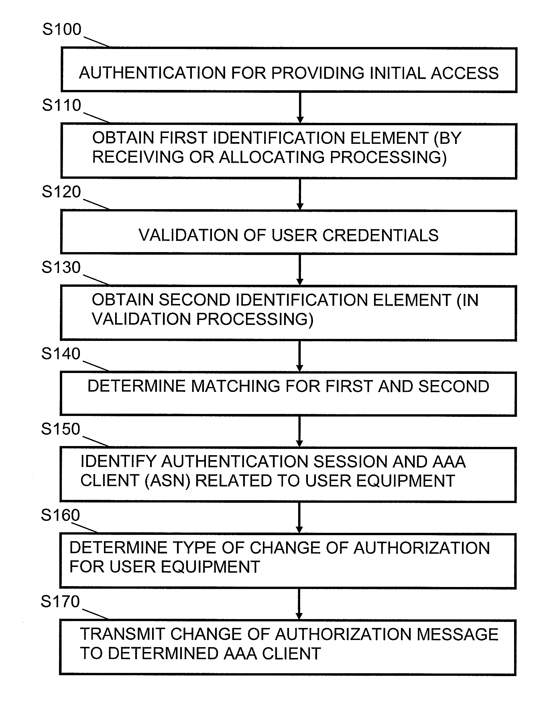 Mechanism for authentication and authorization for network and service access