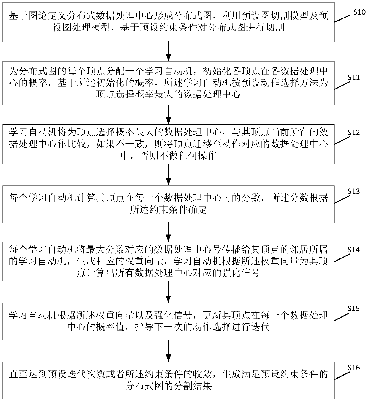 General distributed graph processing method and system based on reinforcement learning
