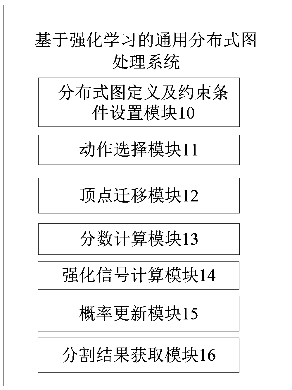 General distributed graph processing method and system based on reinforcement learning