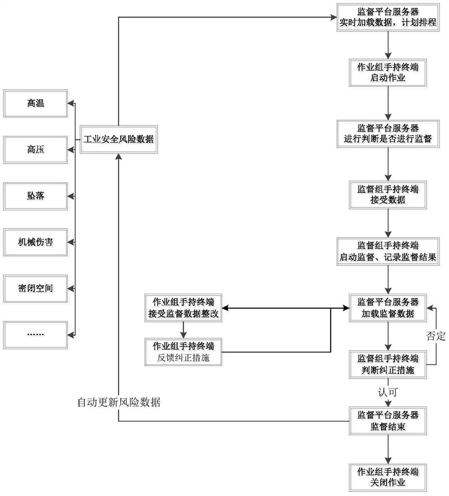 A method for safety monitoring of power station operation risk