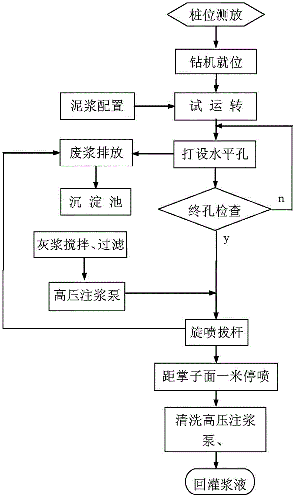 A kind of advanced reinforcement construction method for tunnel construction with weak surrounding rock