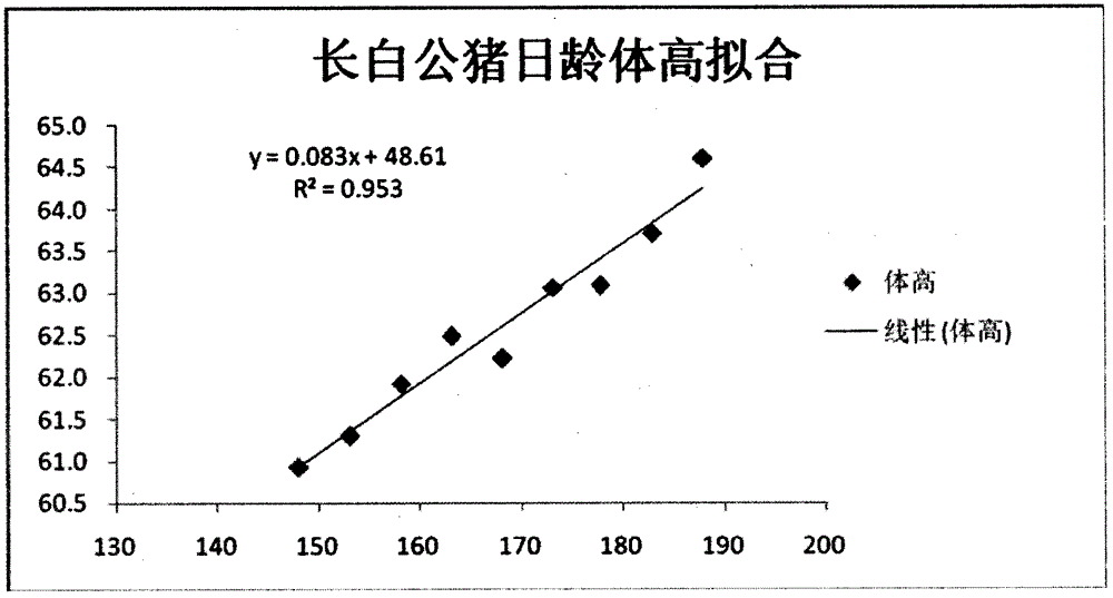 Coefficient model for correcting body size of breeding pig