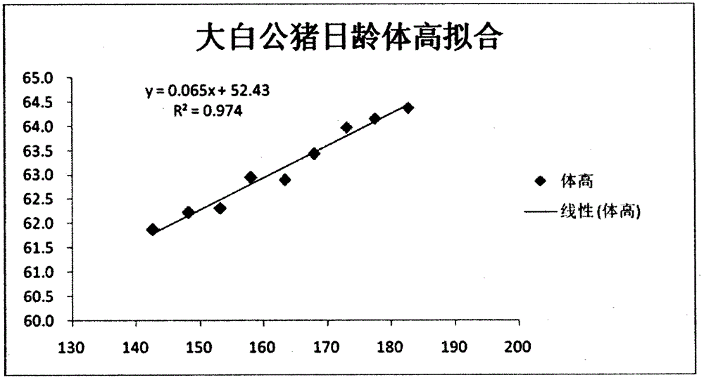 Coefficient model for correcting body size of breeding pig