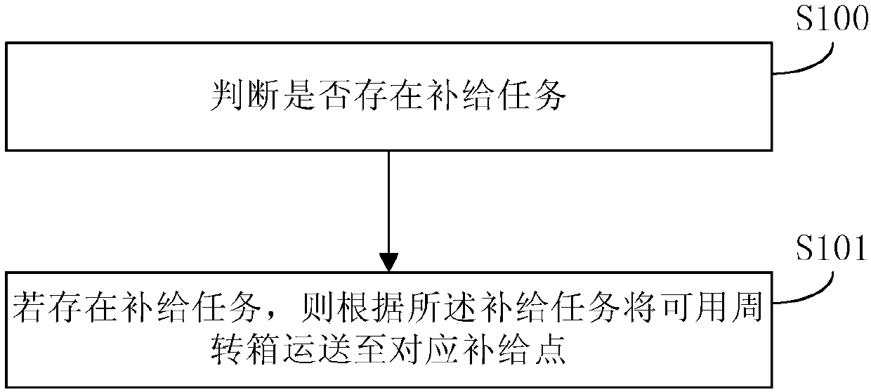 Turnover box scheduling method and device