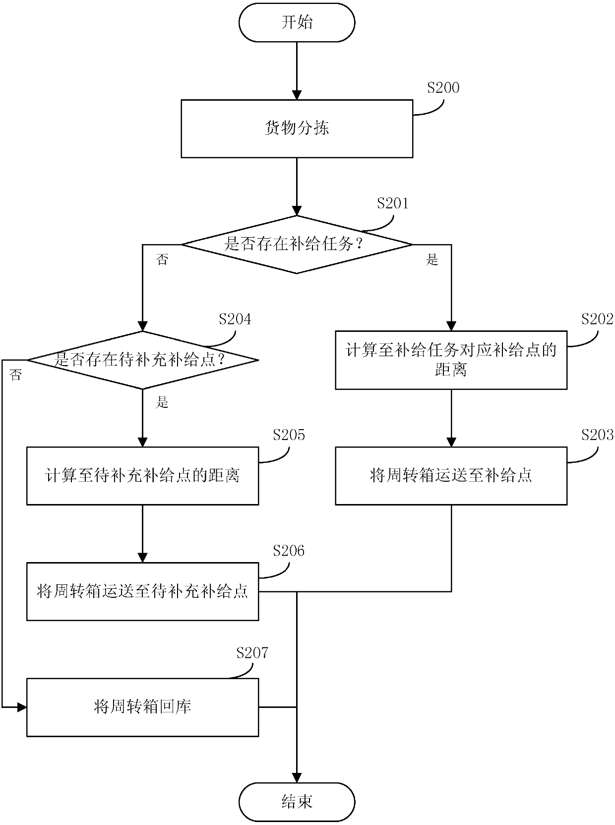 Turnover box scheduling method and device