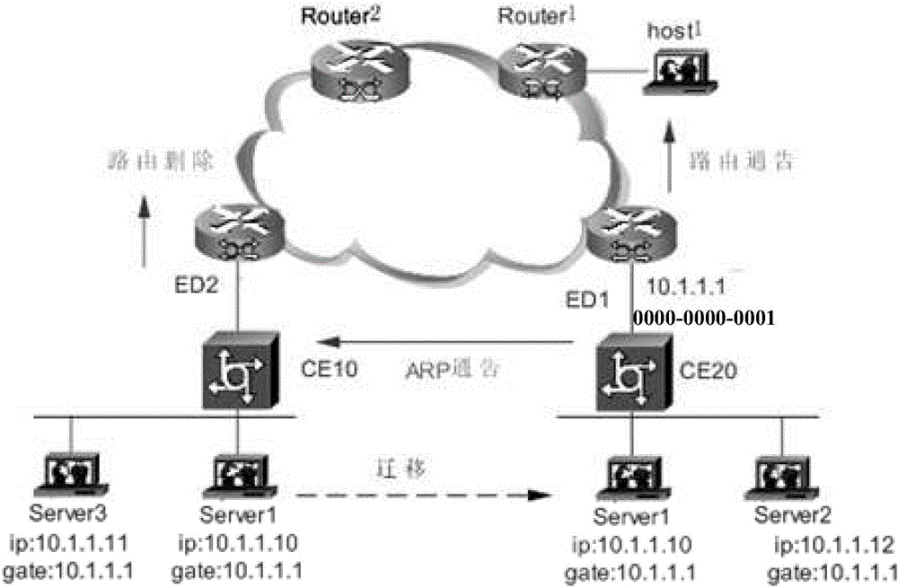 Gateway access method and device in Ethernet virtualized interconnection EVI networking