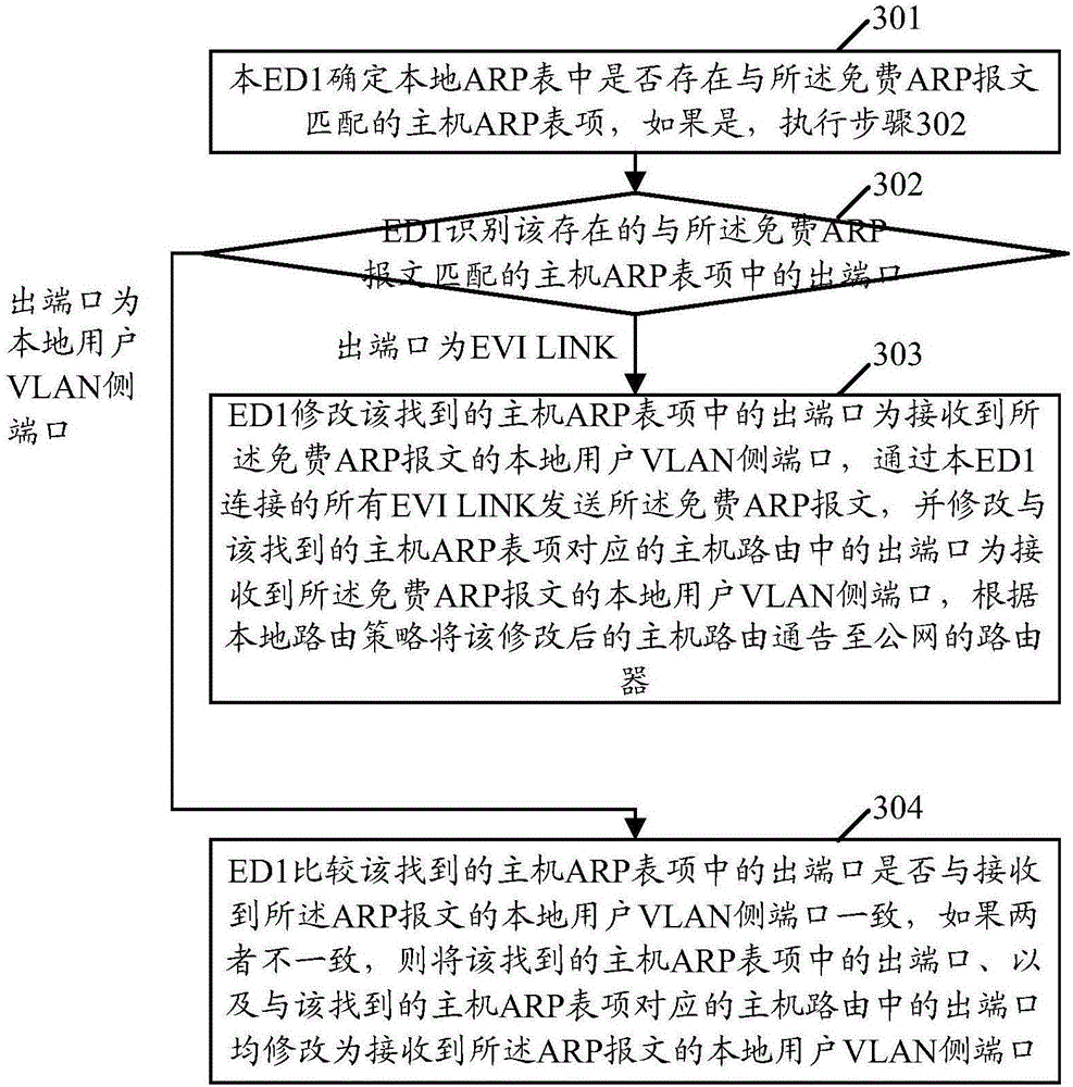 Gateway access method and device in Ethernet virtualized interconnection EVI networking