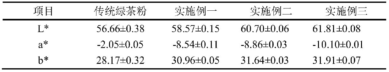 A processing method for producing green tea powder by using fresh summer and autumn tea leaves