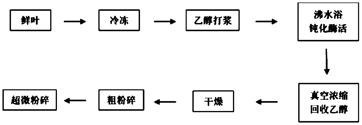 A processing method for producing green tea powder by using fresh summer and autumn tea leaves