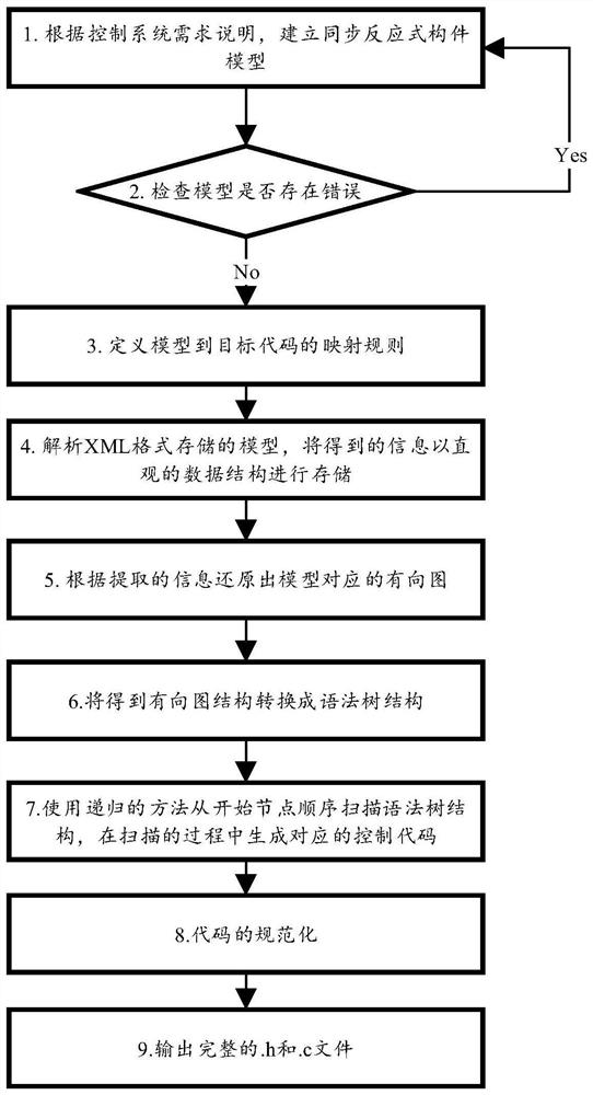 Automatic code generation method based on synchronous reaction type component