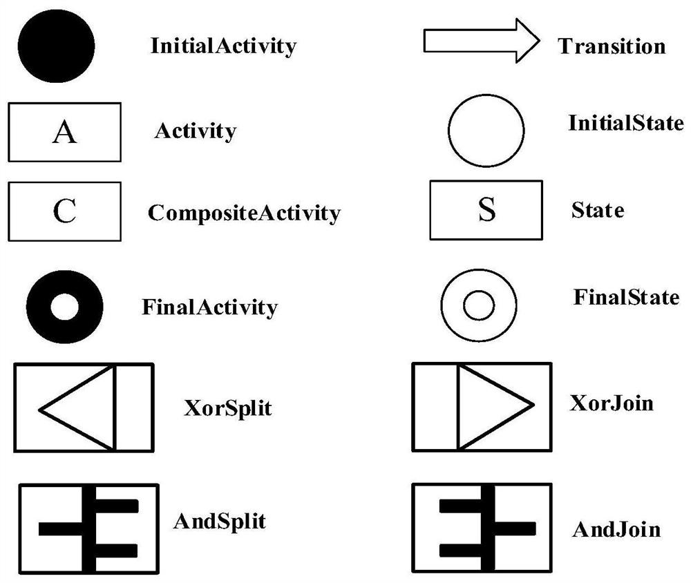 Automatic code generation method based on synchronous reaction type component