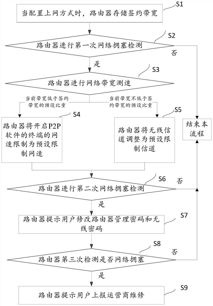 A method and device for solving network congestion