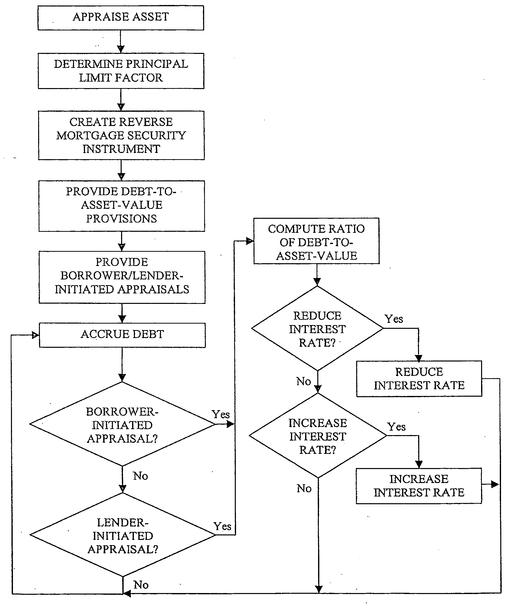 Method and system for equalizing debt balance and fixed asset value in reverse mortgages