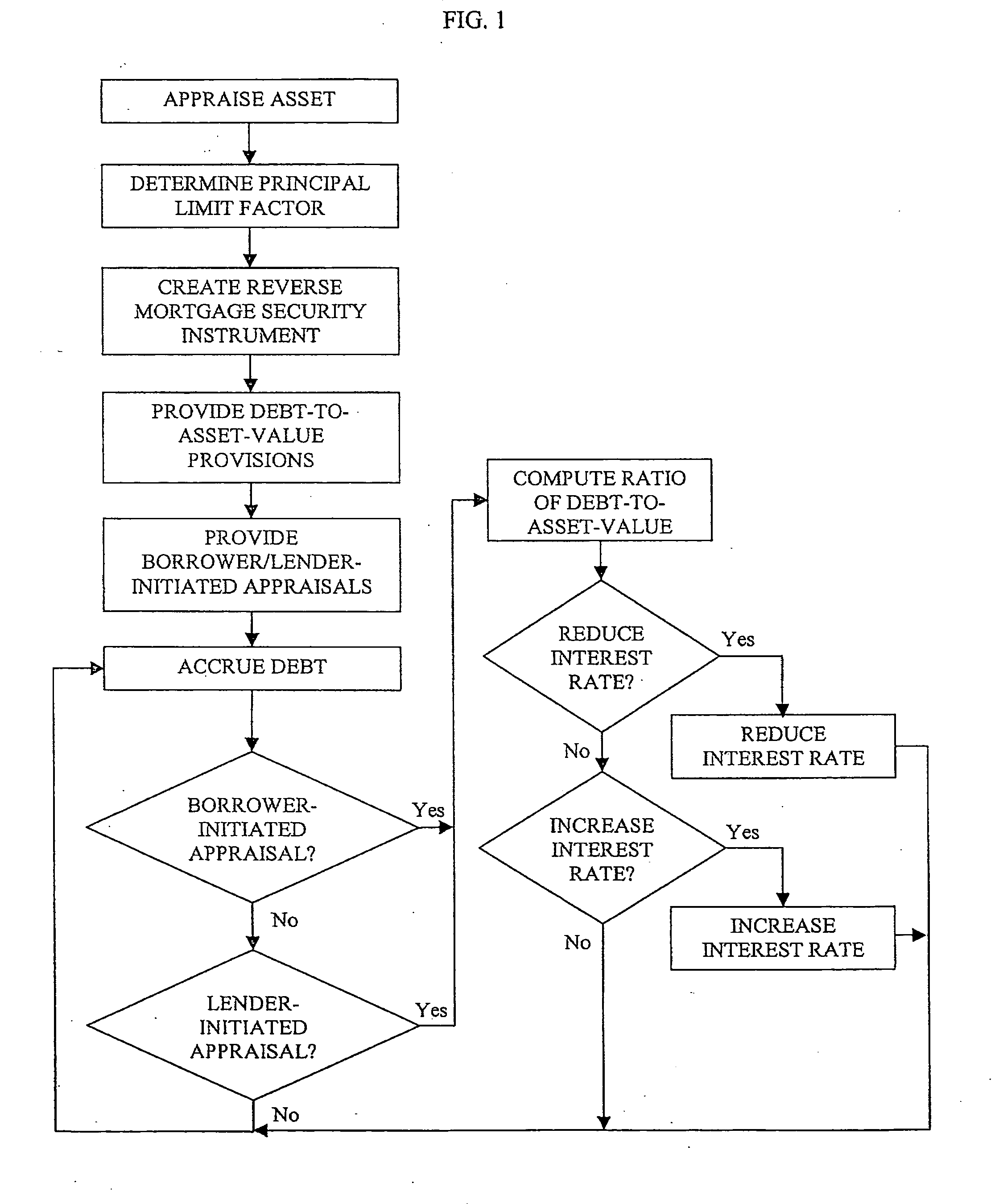 Method and system for equalizing debt balance and fixed asset value in reverse mortgages