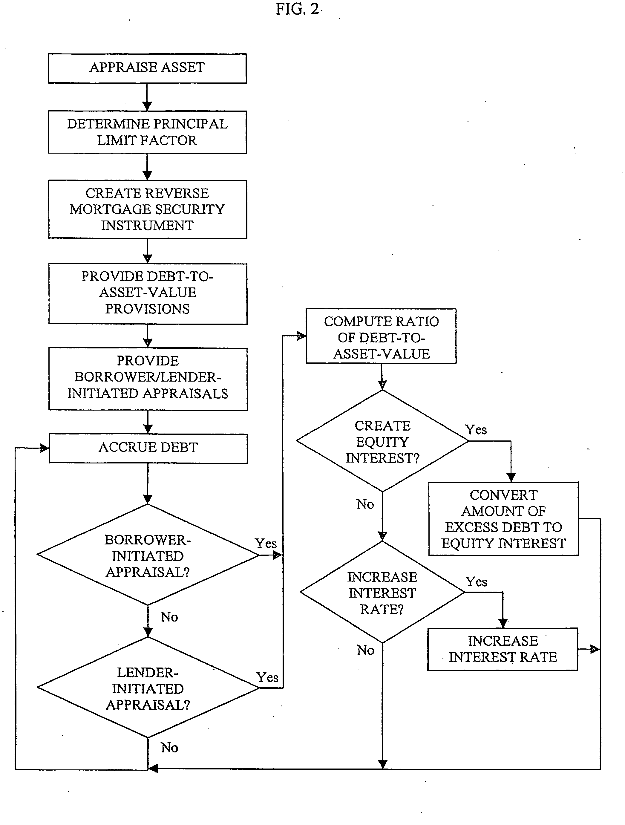 Method and system for equalizing debt balance and fixed asset value in reverse mortgages