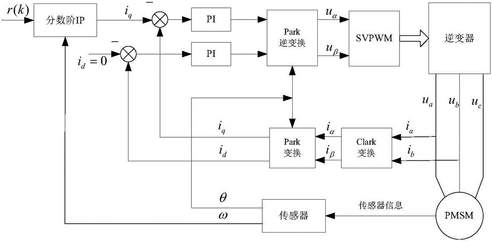 Servo system position IP controller model-free self-correcting method based on fractional order