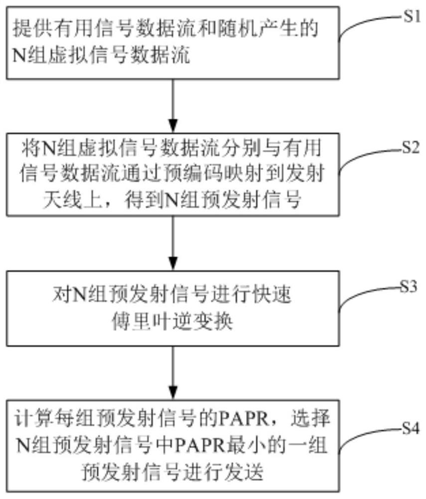 Method of reducing multi-antenna papr based on precoding and mimo system