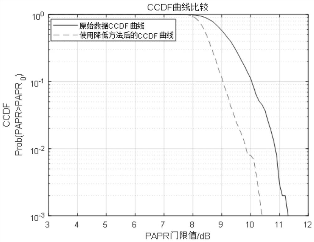 Method of reducing multi-antenna papr based on precoding and mimo system