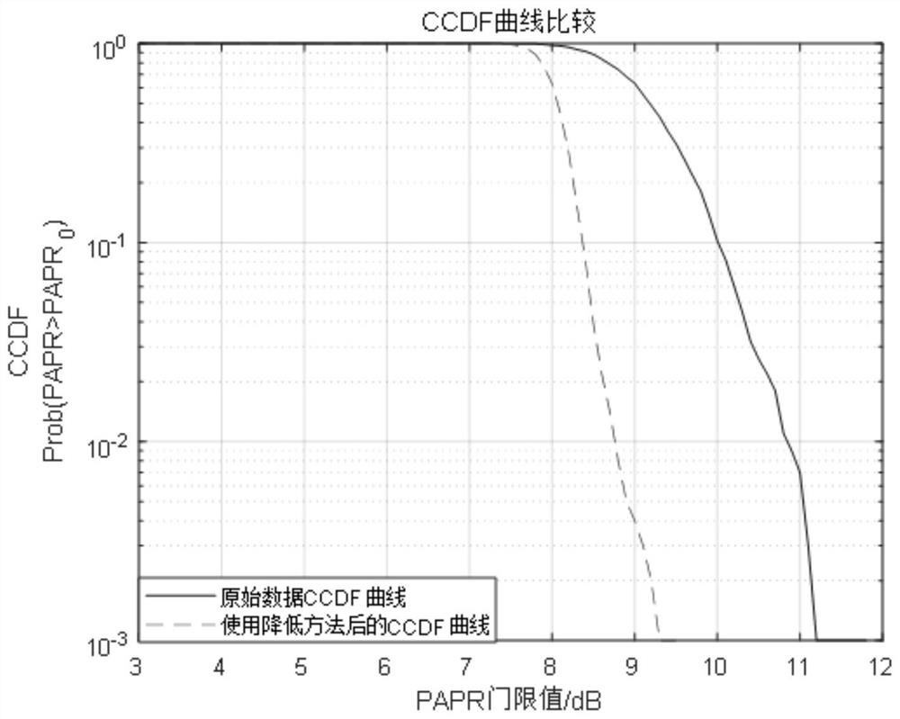 Method of reducing multi-antenna papr based on precoding and mimo system